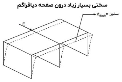 ⭕️ دیافراگم صلب (Rigid) چیست؟
